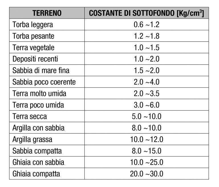 Modello Alla Winkler Quali Sono I Valori Da Assegnare Alla Costante Di